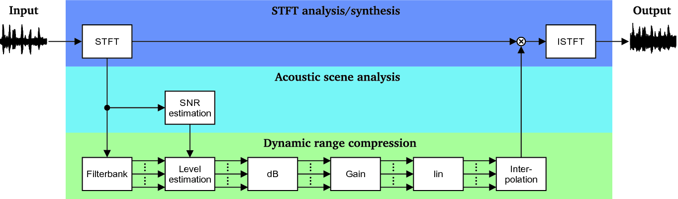 Scene-Aware Dynamic-Range Compression in Hearing Aids | SpringerLink