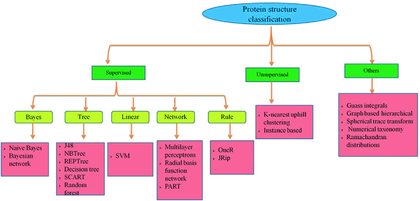 A Review On Protein Structure Classification Springerlink