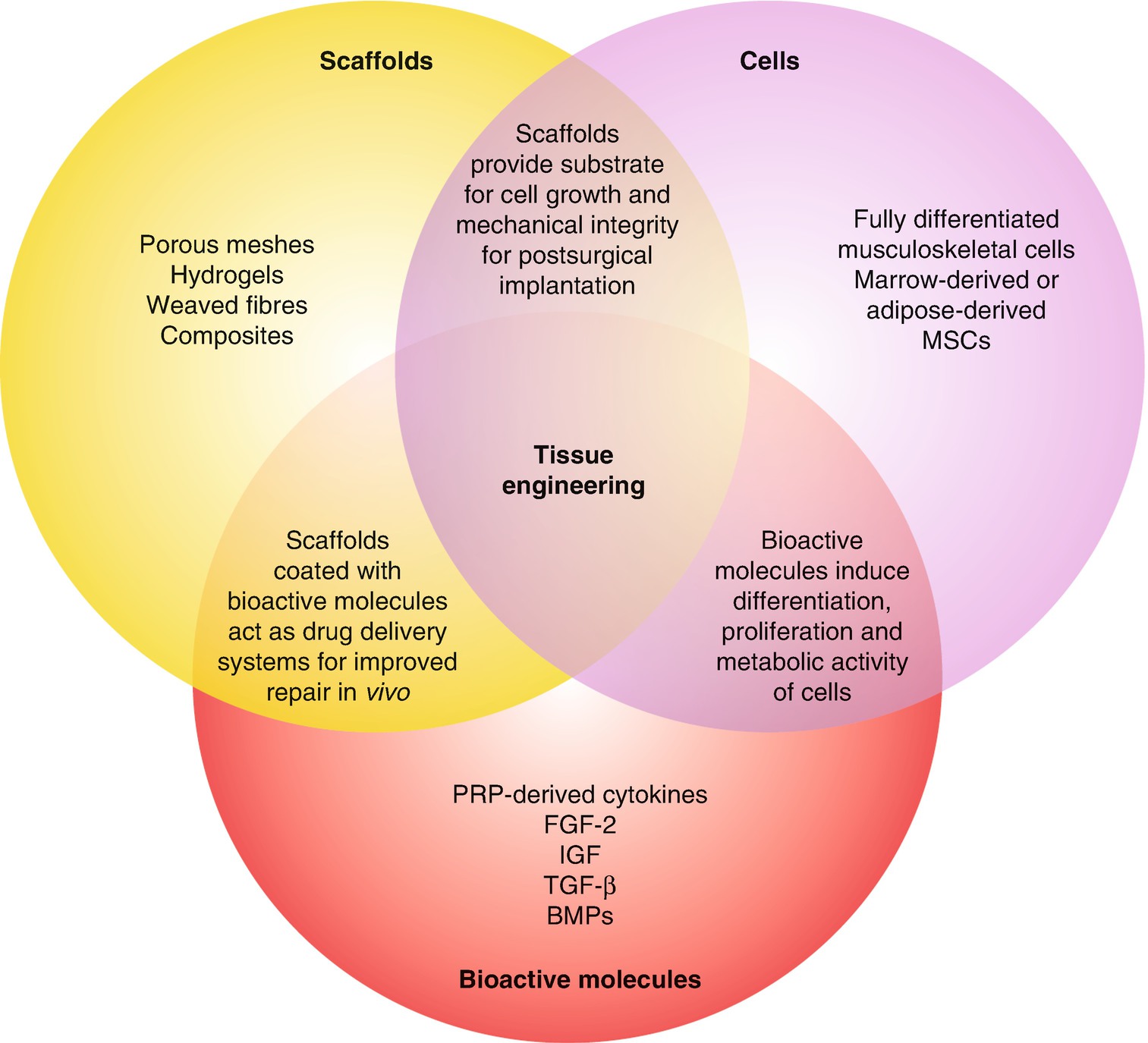 Advanced Therapies Clinical Non Clinical And Quality - 