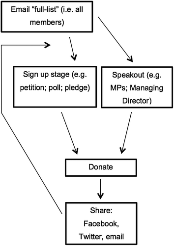 People Power Change 38 Degrees And Digital Micro Activism - 