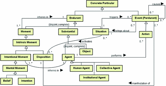 Towards An Ontology Of Software Defects Errors And Failures Springerlink