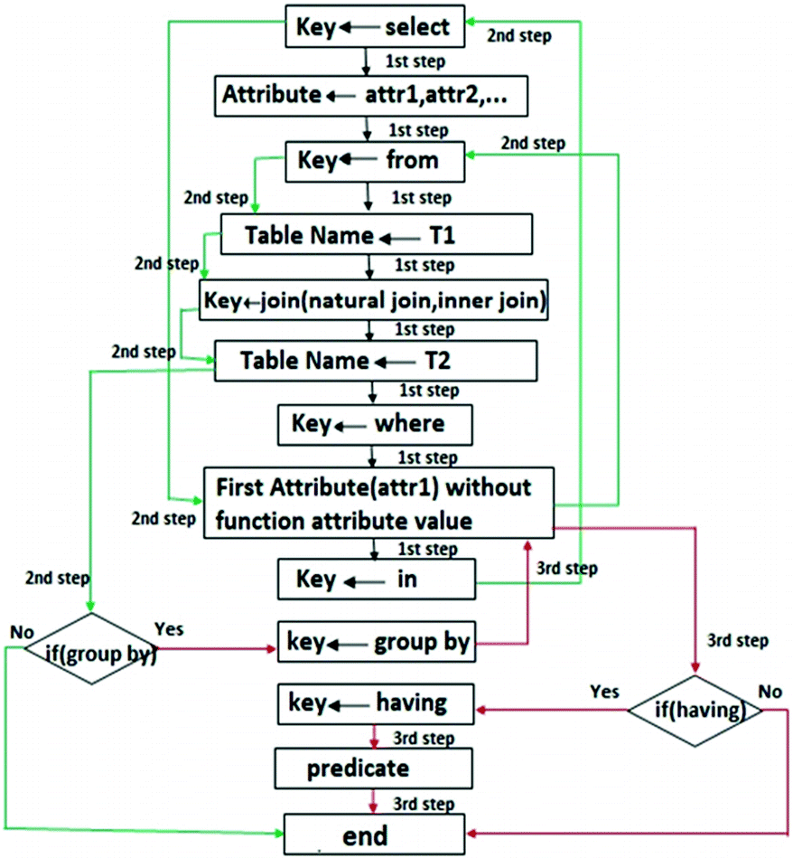 A Query Inversion Technique For Detection Of Unexpected