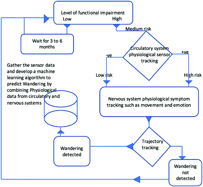 Study Wandering Pervasive Problem For >> Framework To Predict And Identify Wandering Behavior In Individuals Study Wandering Pervasive Problem For >> Framework To Predict And Identify Wandering Behavior In Individuals