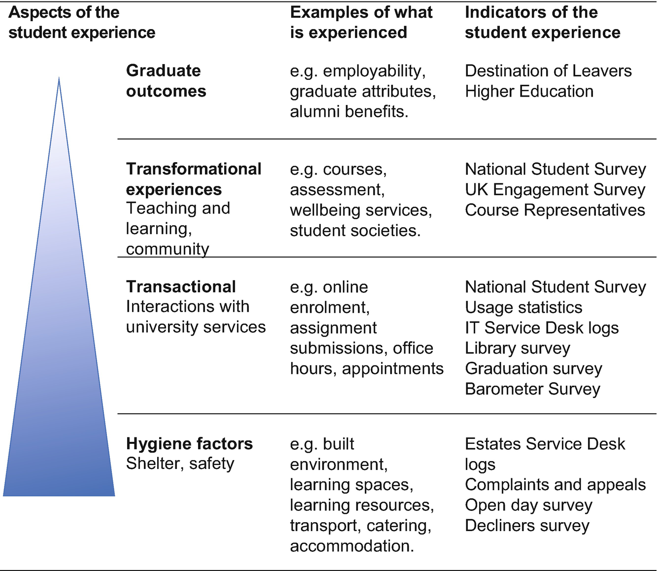 Evaluating The Student Experience A Critical Review Of The Use Of