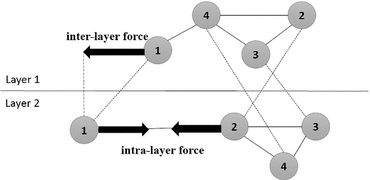 A Generalized Force Directed Layout For Multiplex Sociograms