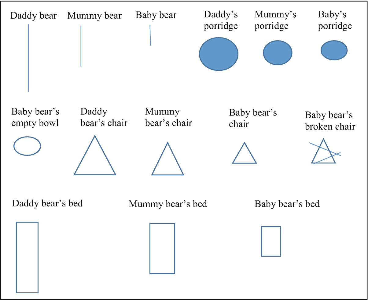Goldilocks And The Three Semiotic Bears Young Children S