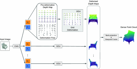 Efficient Dense Point Cloud Object Reconstruction Using