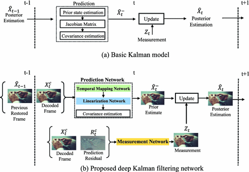 Deep Kalman Filtering Network for Video Compression Artifact Reduction |  SpringerLink