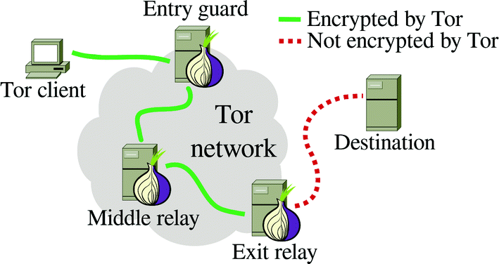 Tor