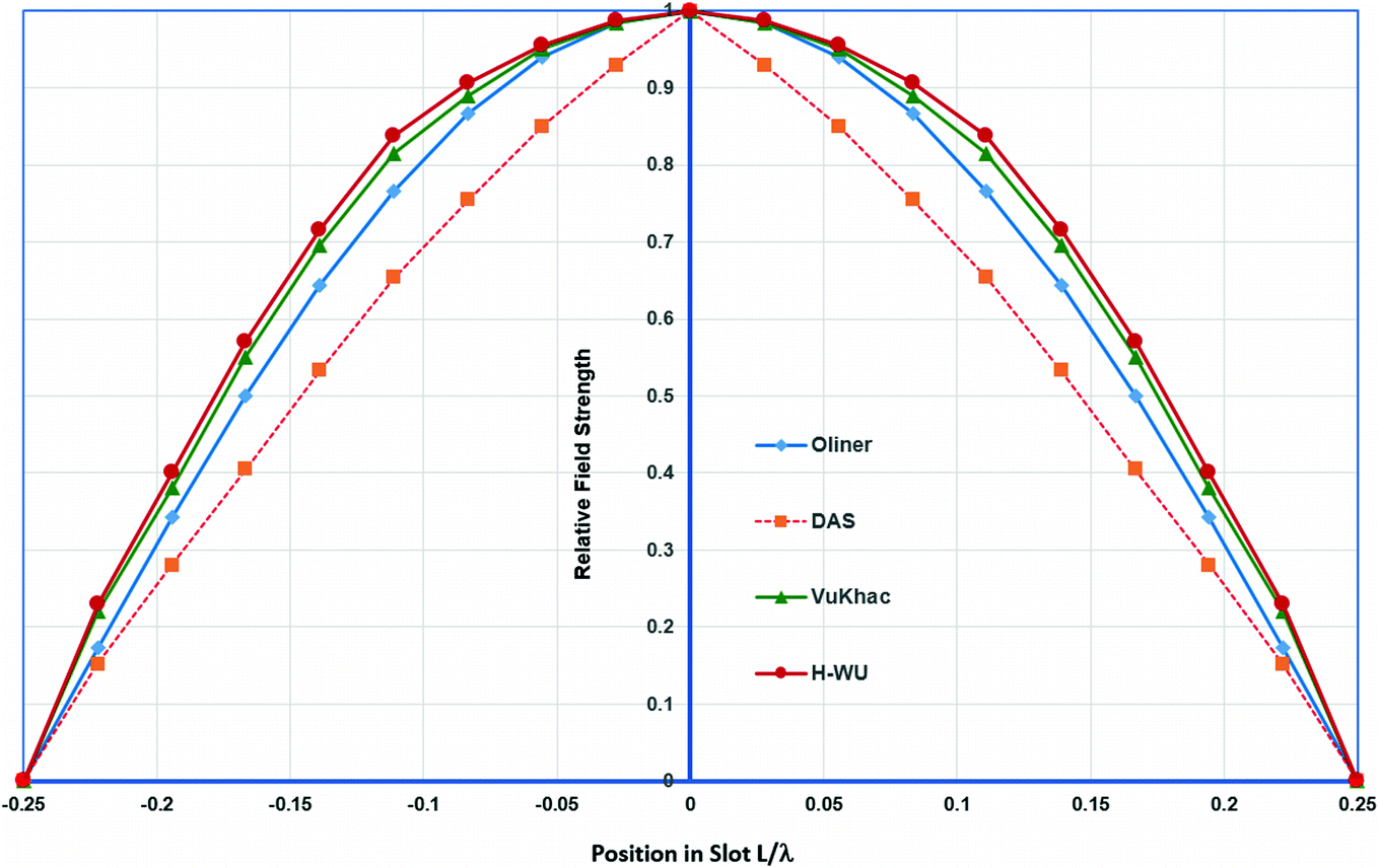 Rf coaxial slot radiators modeling measurements and applications pdf