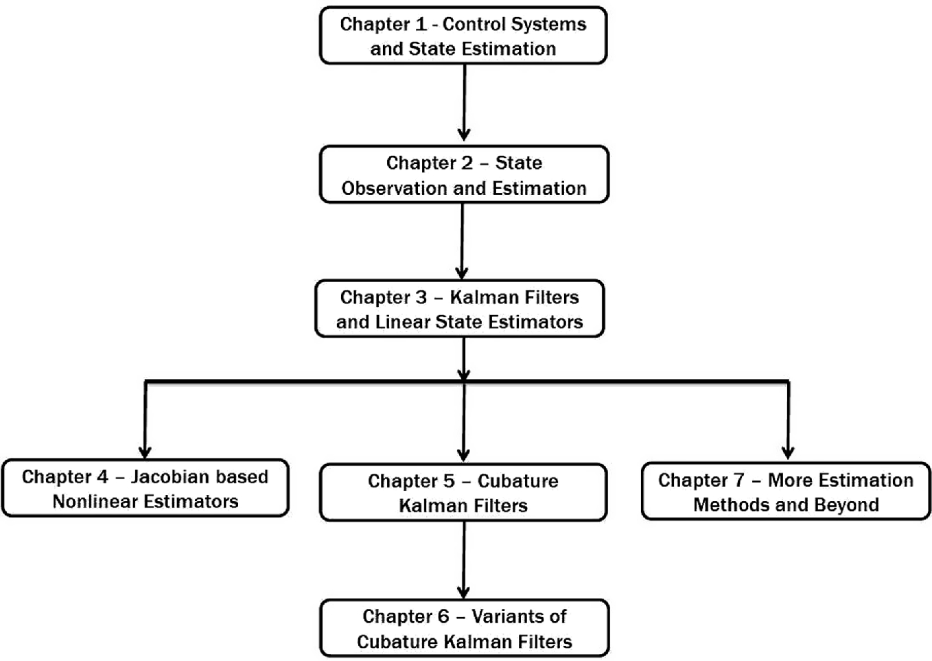 Control Systems And State Estimation Springerlink - open image in new window