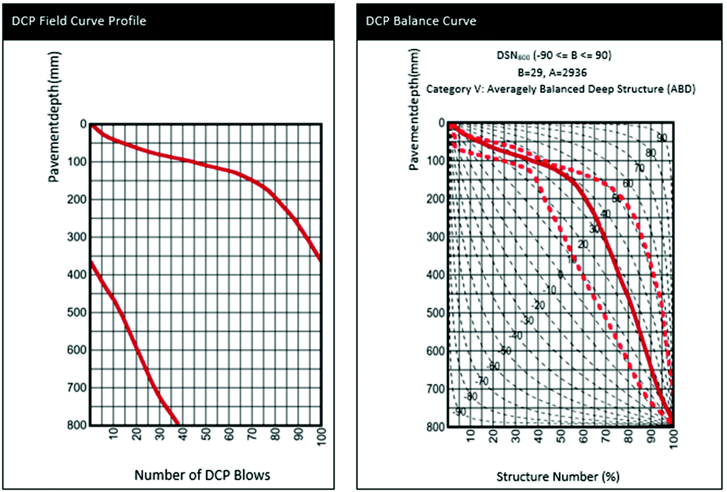 Resilient Modulus Prediction Of Subgrade Soil Using Dynamic Cone
