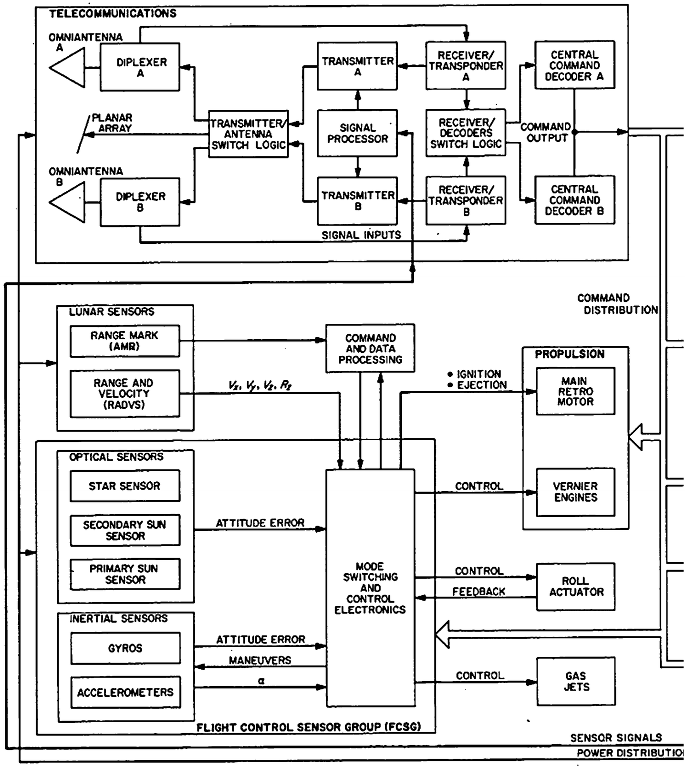 The Surveyor Lunar Landing Mission Springerlink - fig 4 13 functional block diagram of surveyor
