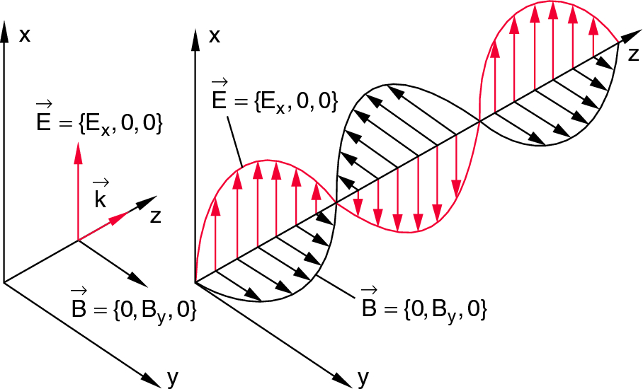 Electromagnetic Waves In Vacuum Springerlink