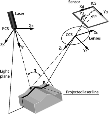 Optical 3D Geometry Measurments Based on Laser Triangulation | SpringerLink