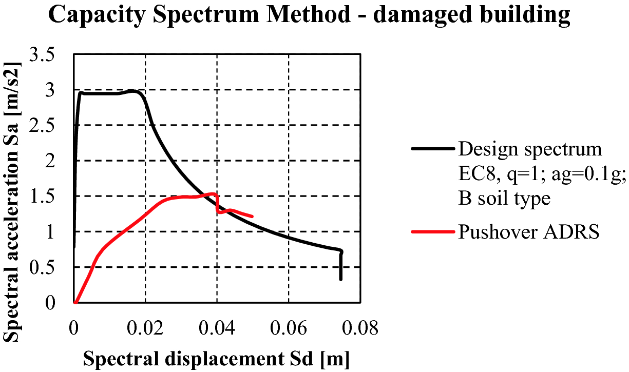 Seismic Assessment Of Existing Masonry Building Springerlink