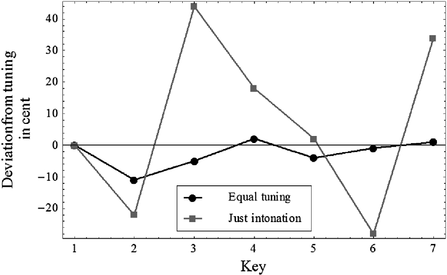 Temperament in Tuning Systems of Southeast Asia and Ancient India ...