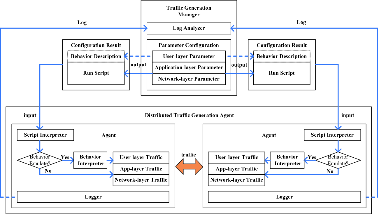 Network Traffic Generator Based on Distributed Agent for Large-Scale  Network Emulation Environment | SpringerLink