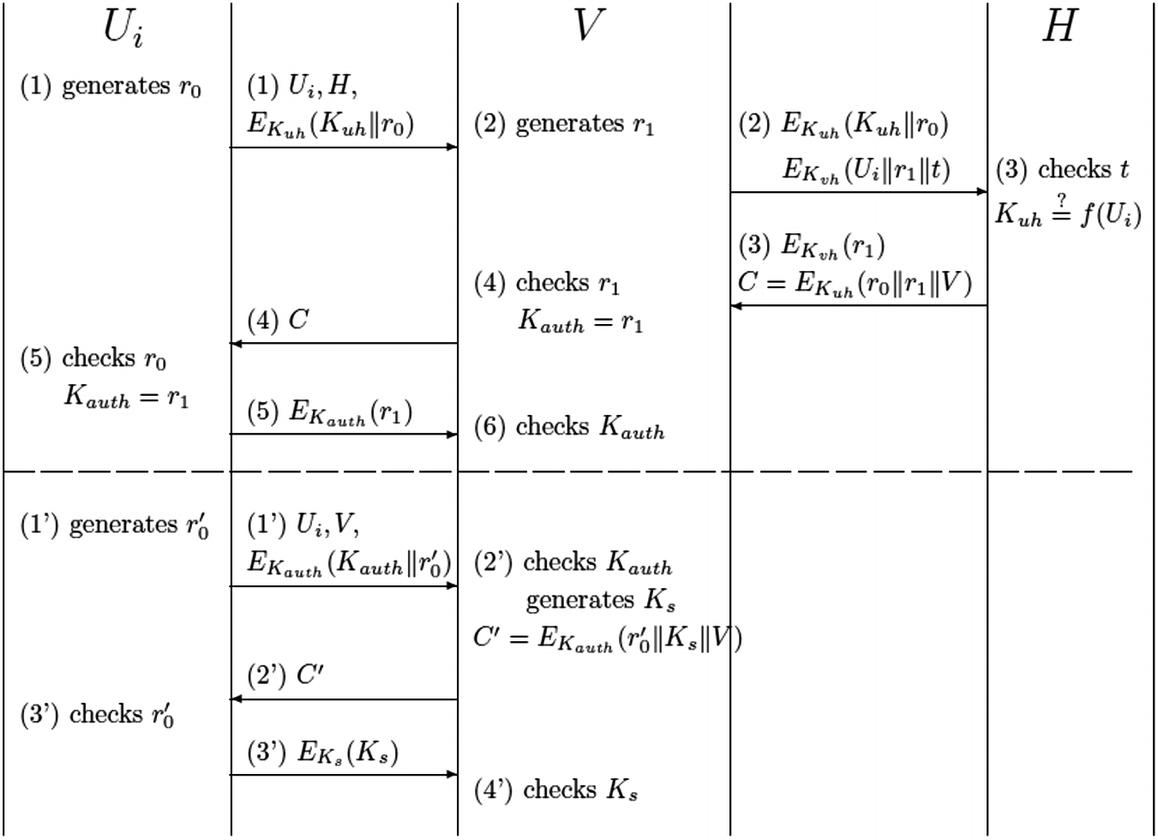 The Weakness Of The Self Encryption Mechanism For Authentication Of Roaming Services Springerlink