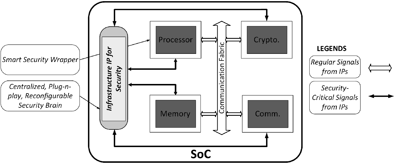 An Adaptable System On Chip Security Architecture For Internet Of