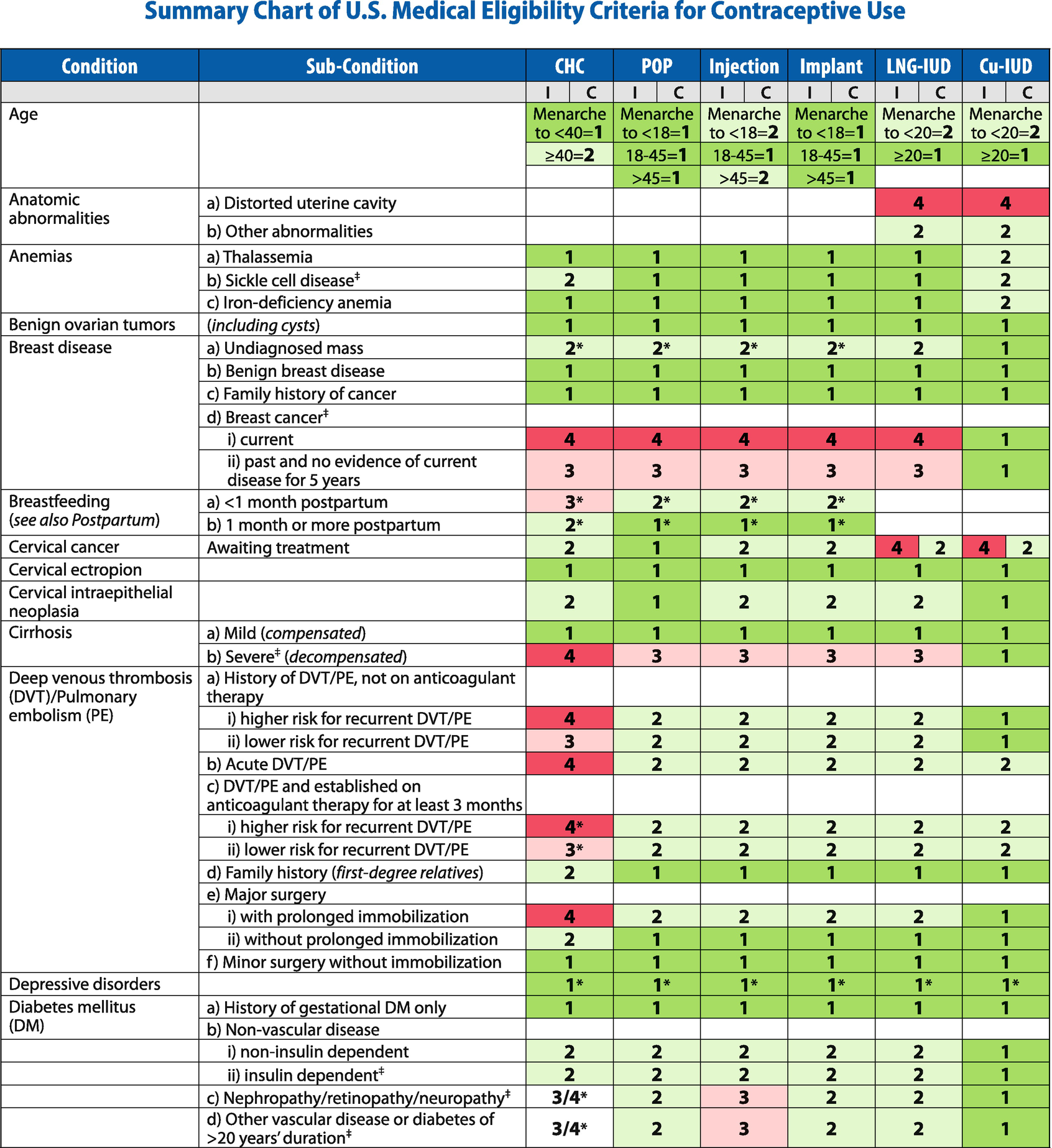 Medical Eligibility Chart