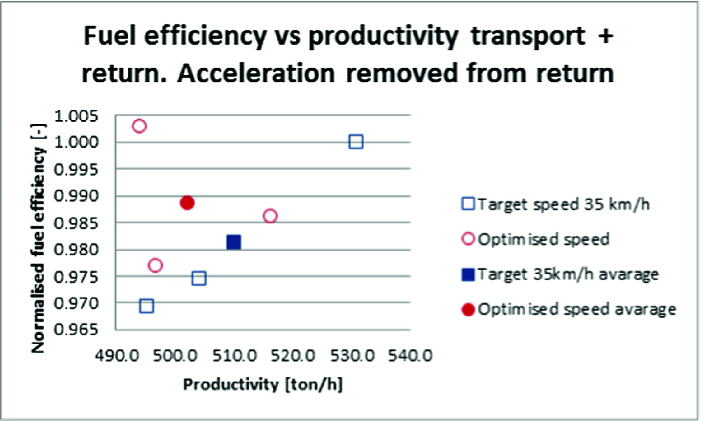 Fuel Optimal Control Of An Articulated Hauler Utilising A Human Machine Interface Springerlink