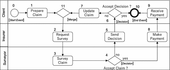 Inter-Organizational Business Processes Managed By Blockchain | Springerlink Inter-Organizational Business Processes Managed By Blockchain | Springerlink