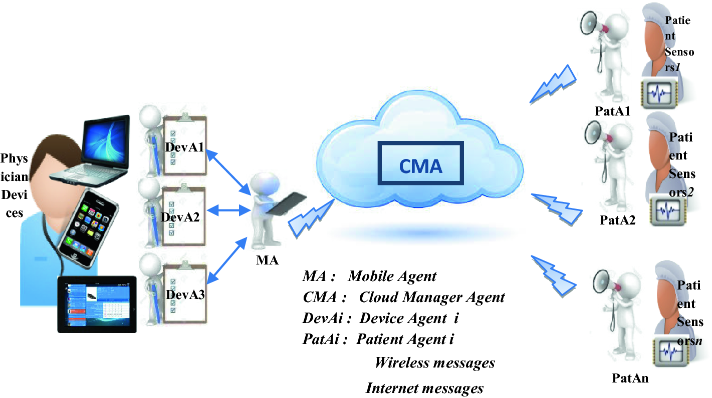 Mobile Agent System Based Cloud Computing For Ubiquitous -