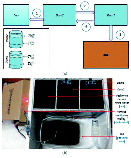 Towards Developing A Peatland Fire Prevention System For Brunei Darussalam Springerlink