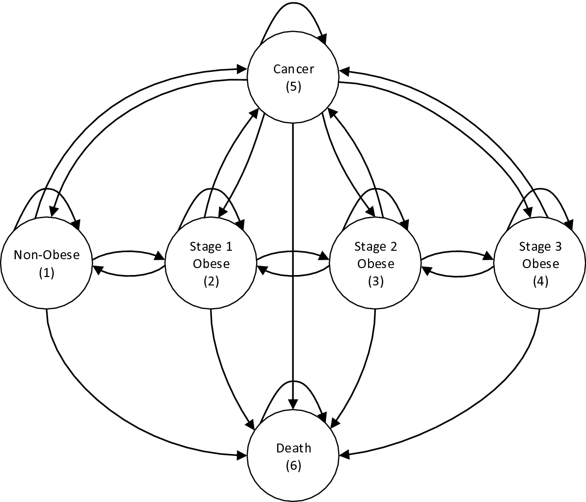 A Markov Decision Process Approach To Estimate The Risk Of Obesity Related Cancers Springerlink A Markov Decision Process Approach To Estimate The Risk Of Obesity Related Cancers Springerlink