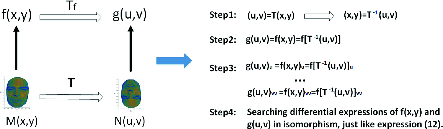Differential And Integral Invariants Under Mobius Transformation Springerlink