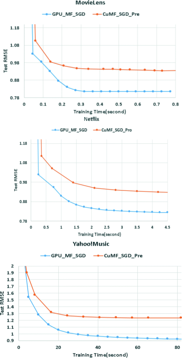 Gpu Mf Sgd A Novel Gpu Based Stochastic Gradient Descent Method For Matrix Factorization Springerlink