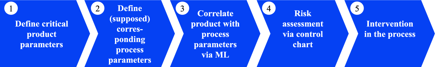machine learning assessment
