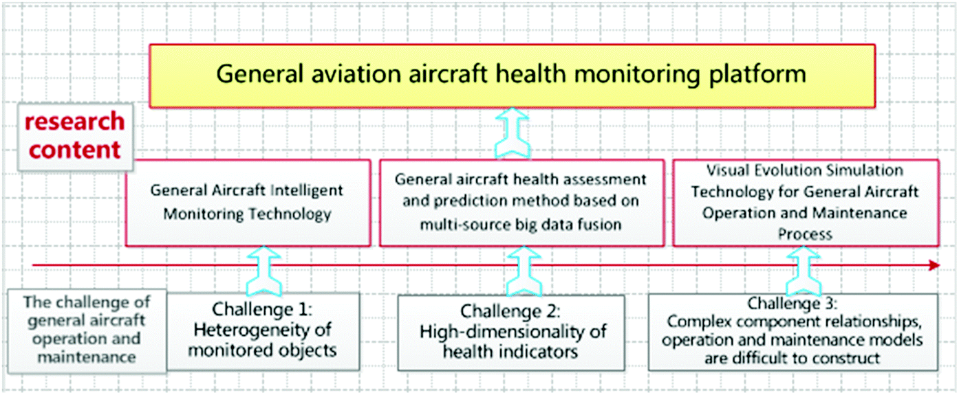Application Research Of General Aircraft Fault Prognostic And Health Management Technology Springerlink