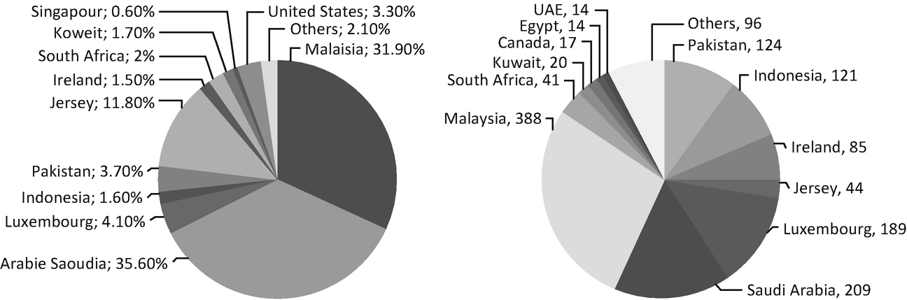 Islamic Finance In Luxembourg In 2019 Springerlink