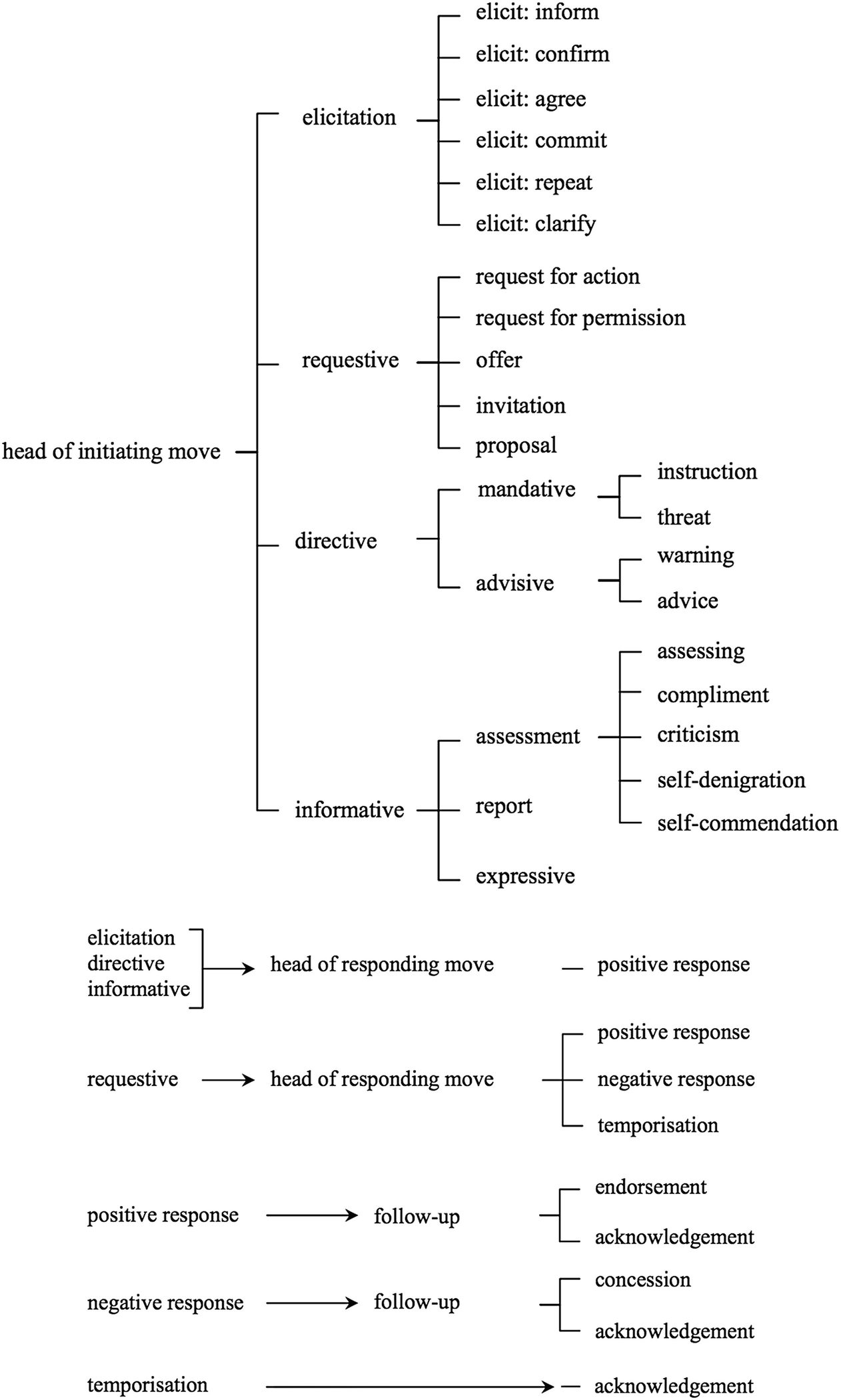 Rhetorical Agreement Maintaining Cohesive Conversations Springerlink