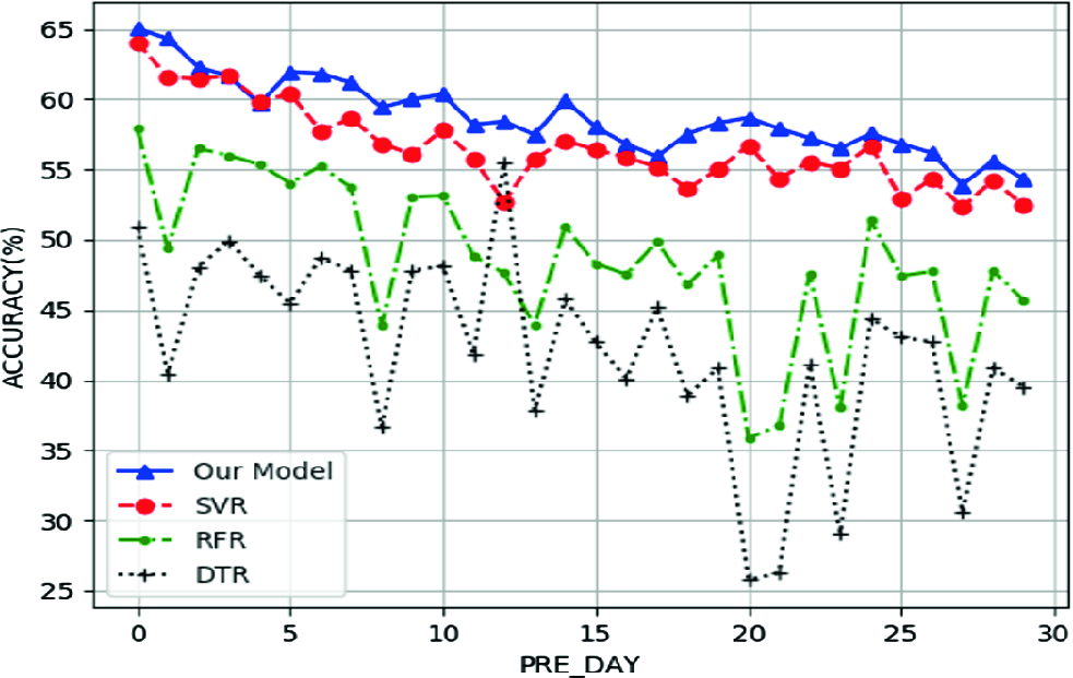 A Novel Lstm Based Daily Airline Demand Forecasting Method Using