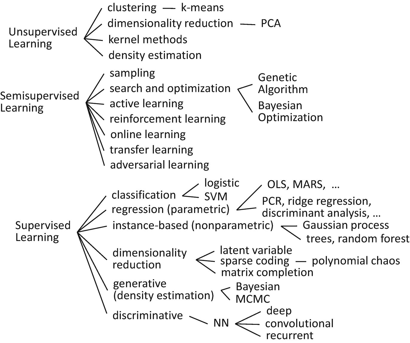 generative learning algorithms in machine learning