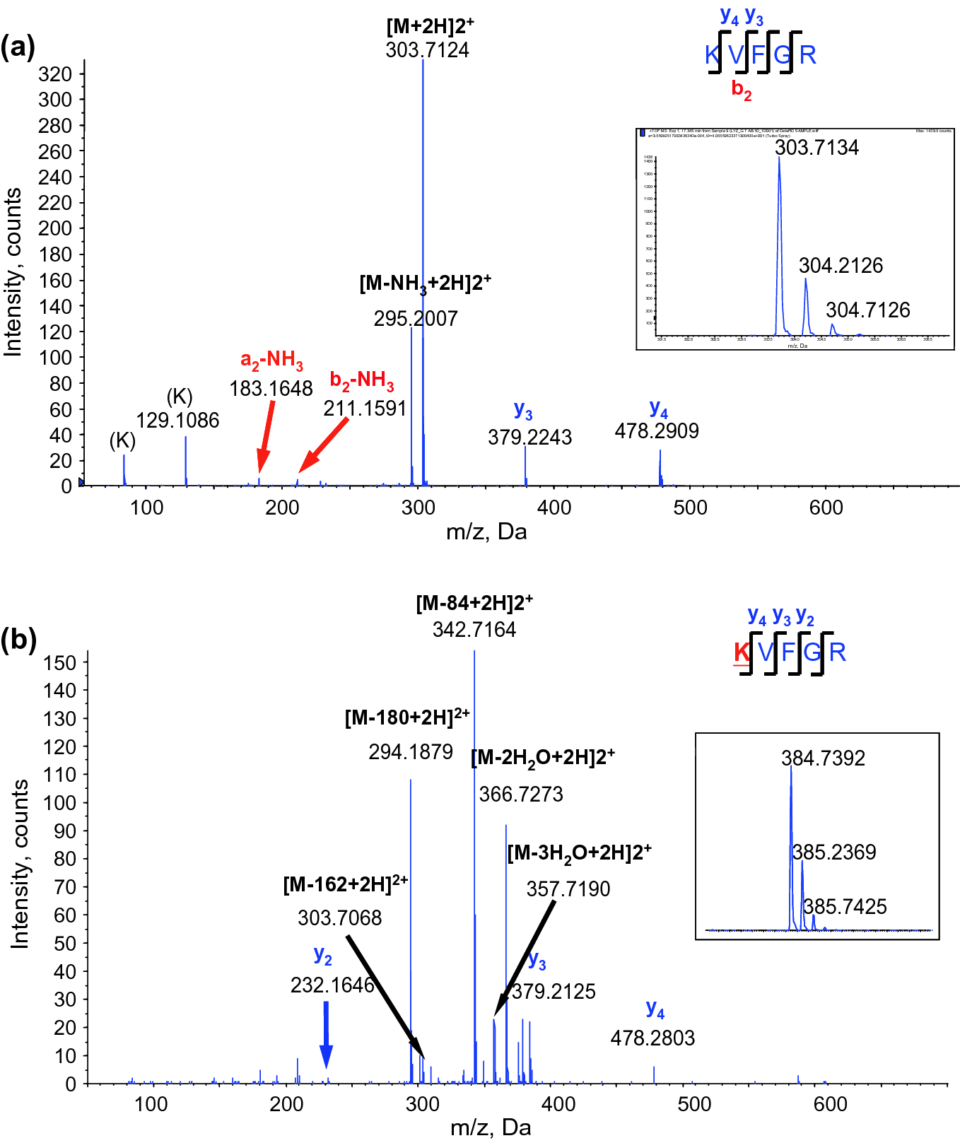 Determination Of The Maillard Reaction Sites And Properties