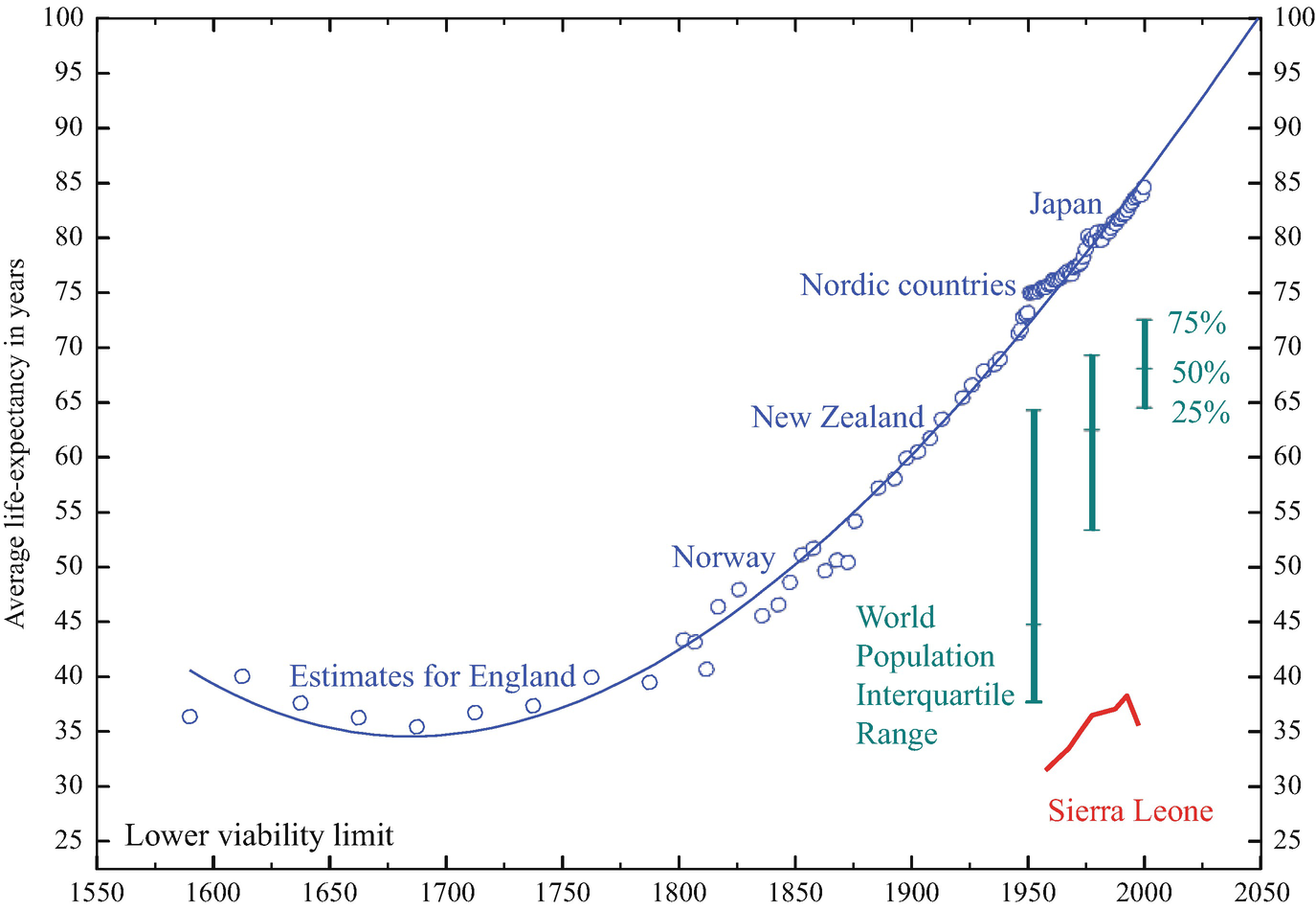 Life Expectancy Convergence Among Nations Since 10 Separating The Effects Of Technology And Income Springerlink