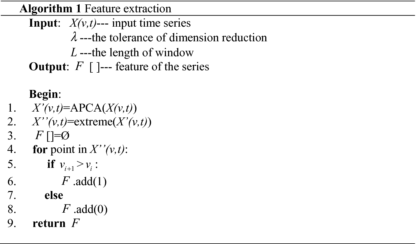 An Acceleration Method For Similar Time Series Finding Springerlink