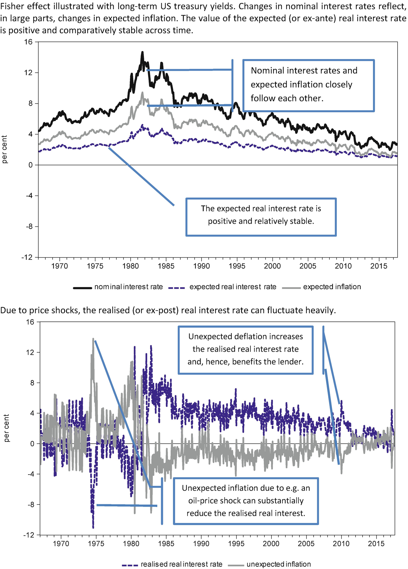 The Initial And Final Effects Of Monetary Policy On - 