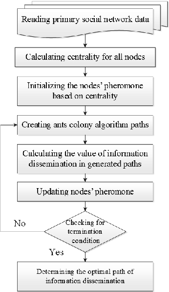 Ant Colony Optimization Flow Chart