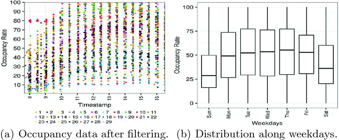 Evolutionary Deep Learning For Car Park Occupancy Prediction In