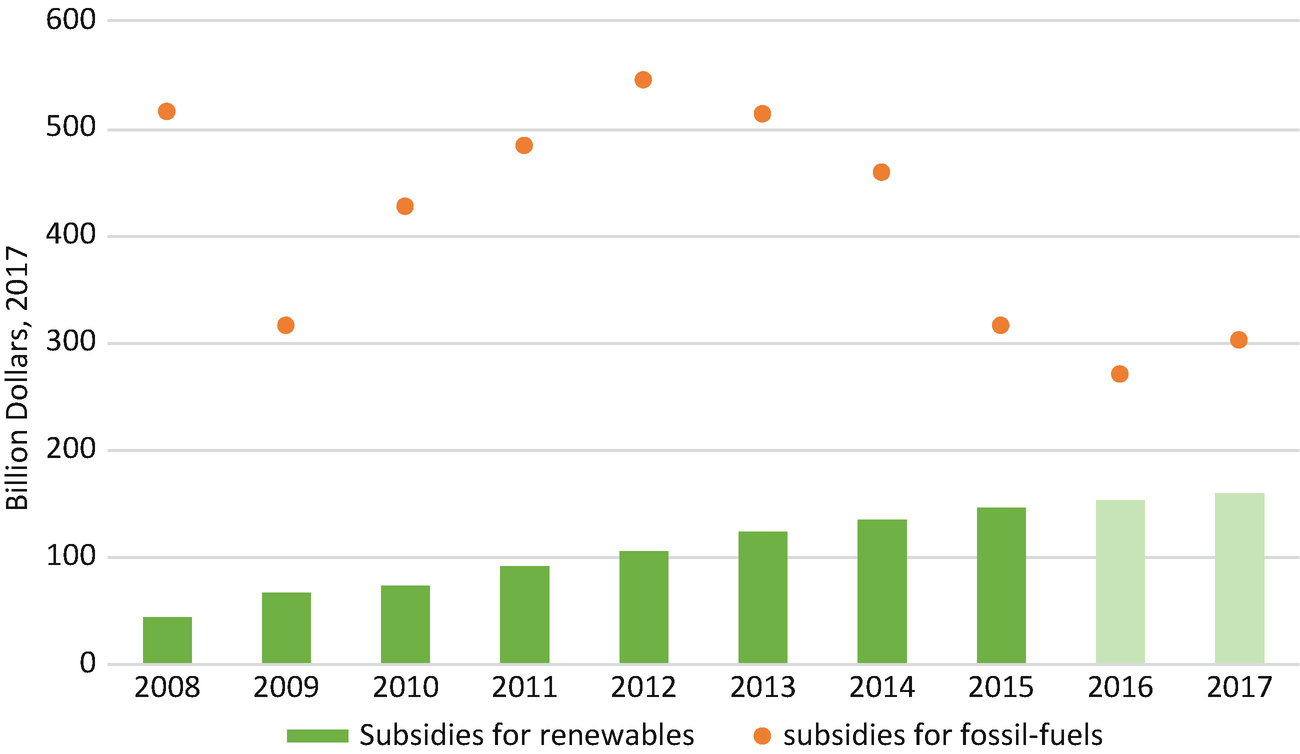 Financing Clean Technology Innovation And The Transition To