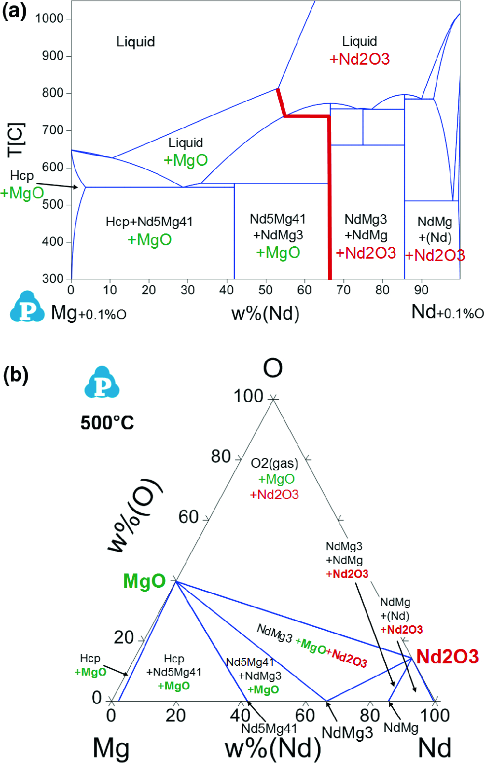 Recent Progress In Development And Applications Of Mg Alloy Thermodynamic Database Springerlink