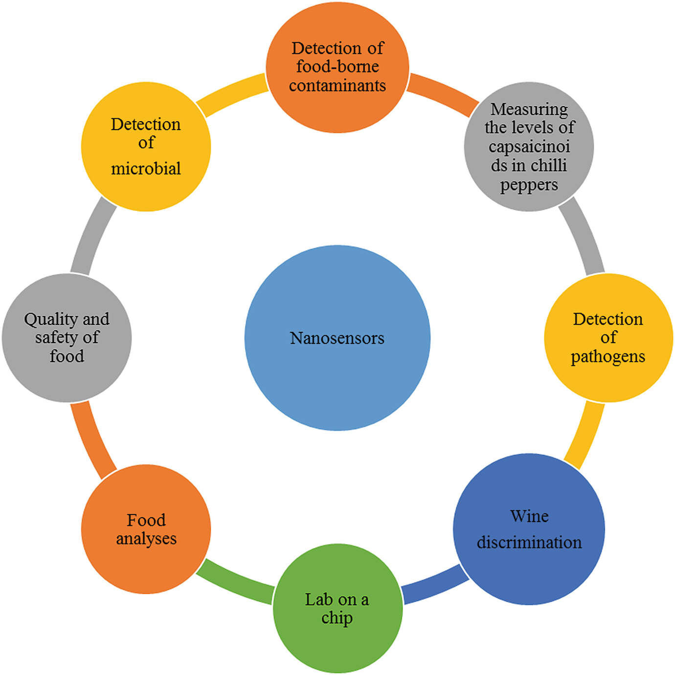 Nano Sensors In Food Nanobiotechnology Springerlink