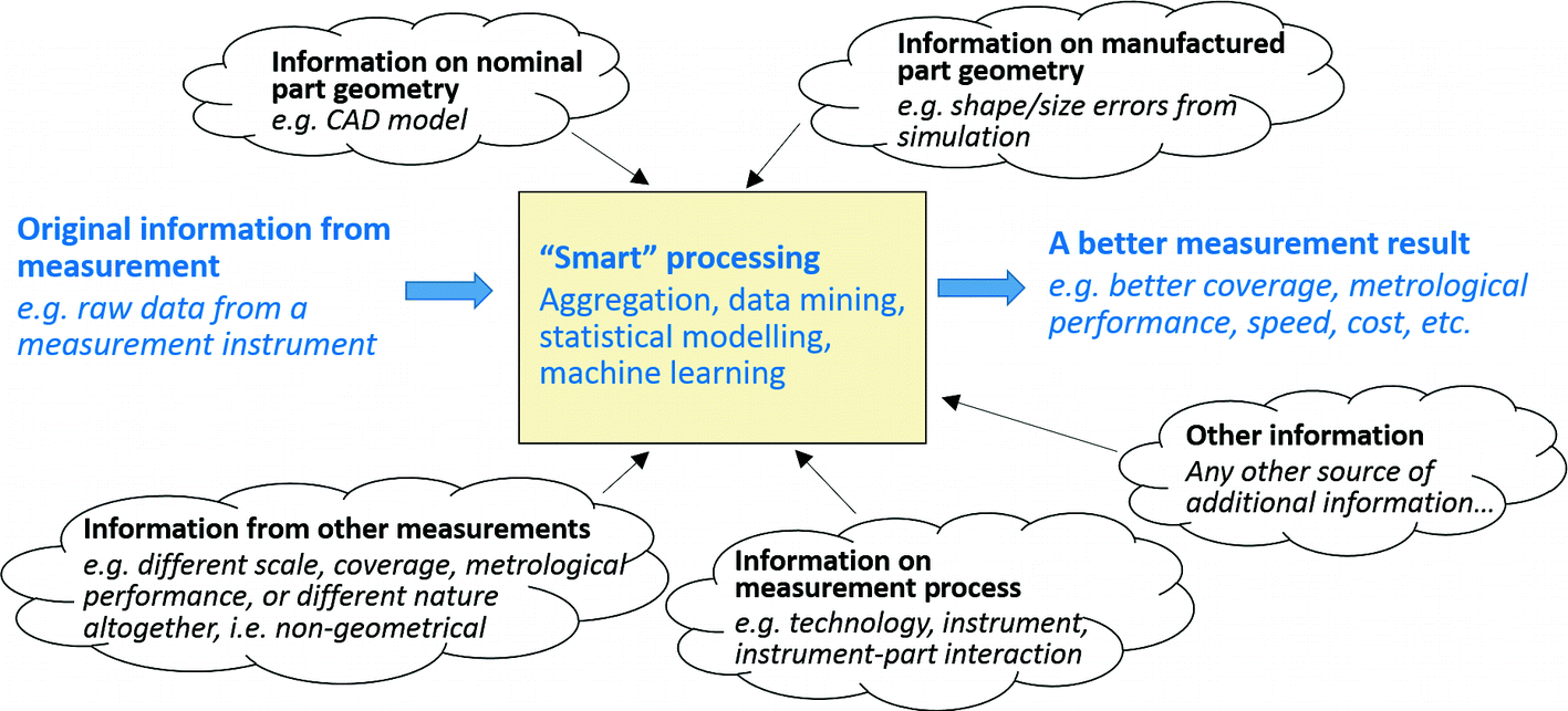Information Rich Manufacturing Metrology Springerlink - 