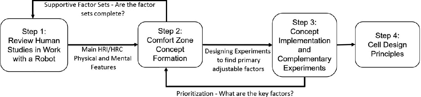 The Comfort Zone Concept In A Human Robot Cooperative Task