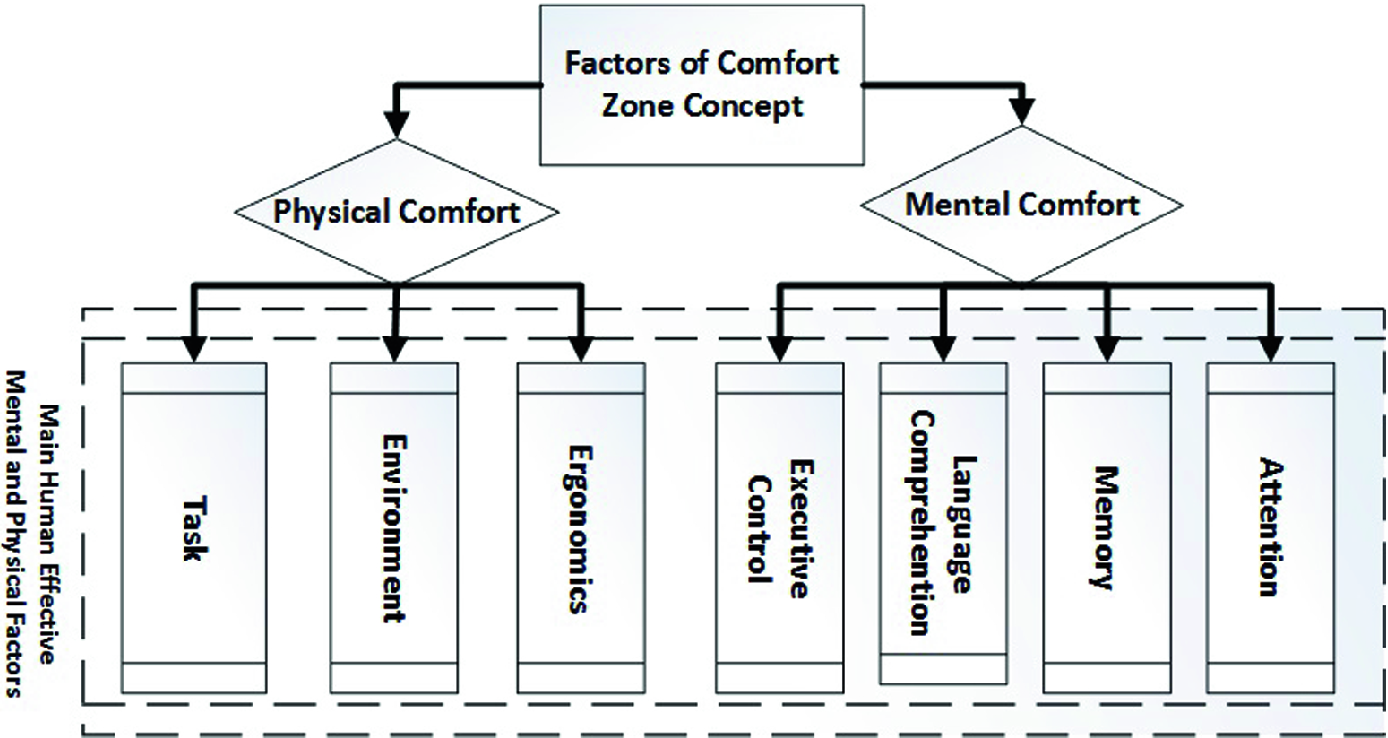 The Comfort Zone Concept In A Human Robot Cooperative Task